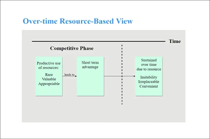 resource based view