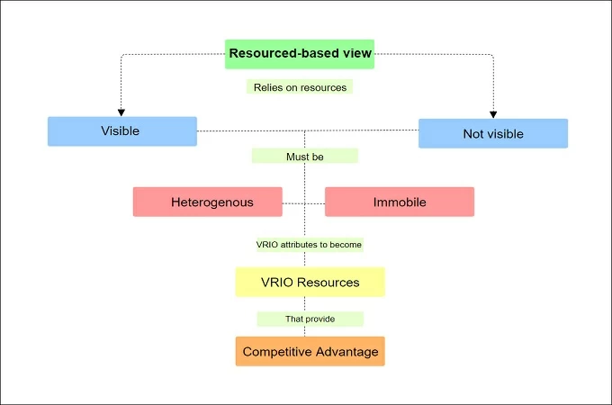 resource based theory