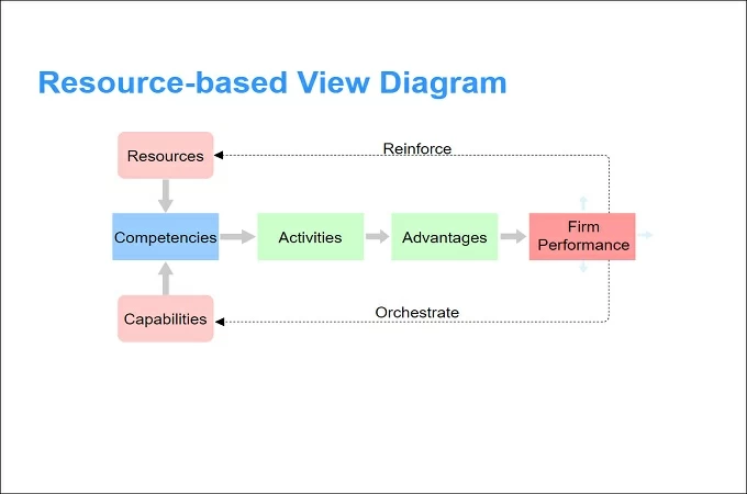 resource based model